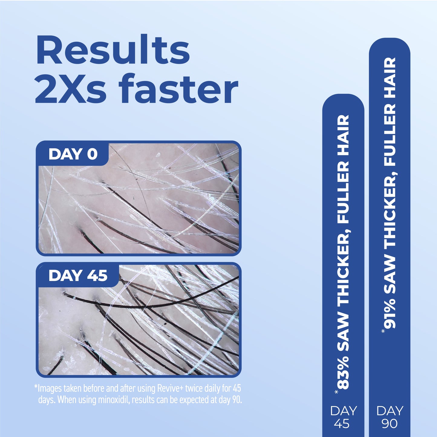 Results 2 times faster with day 0 and day 45 images.