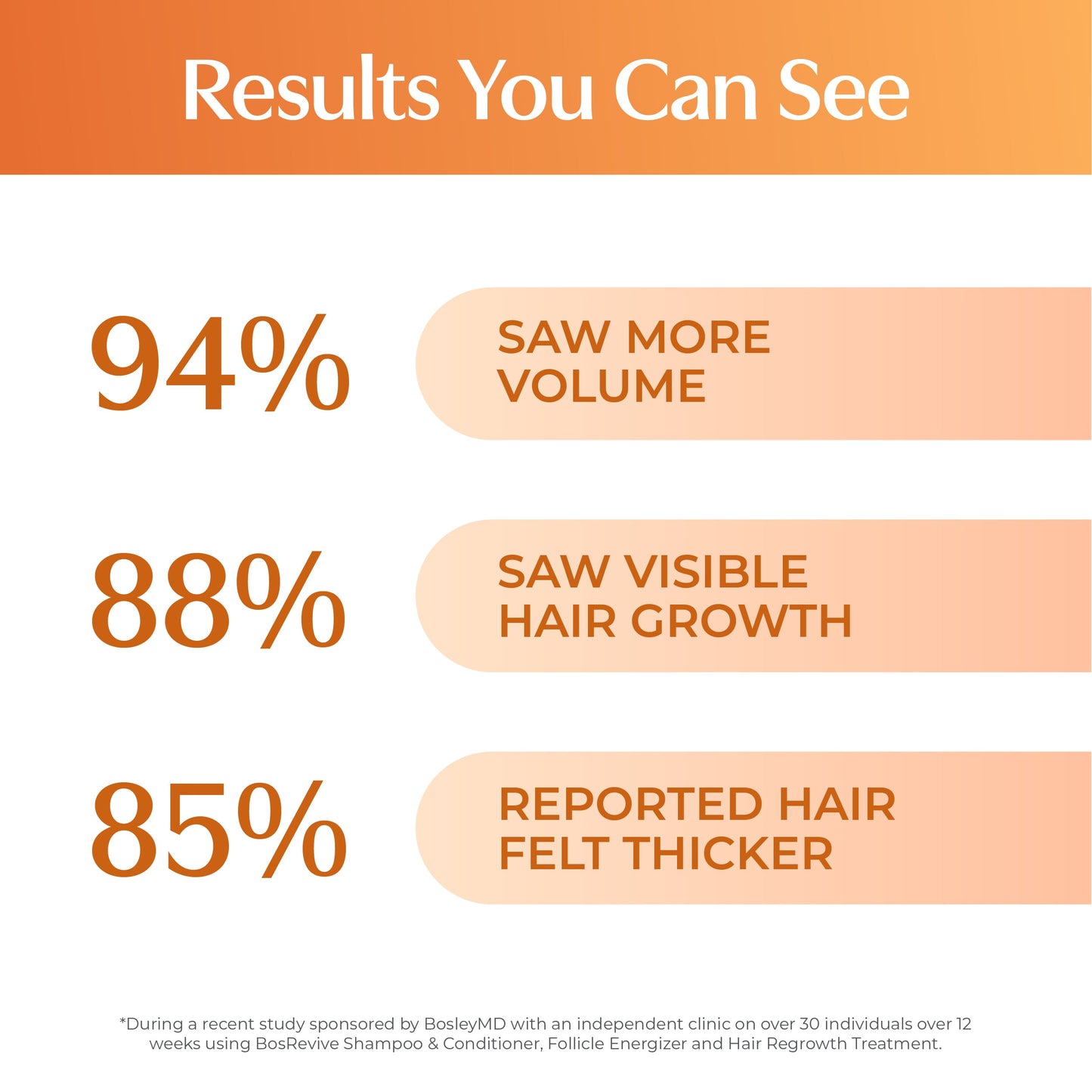 Results you can see. 94% saw more volume. 88% saw visible hair growth. 85% reported hair felt thicker.