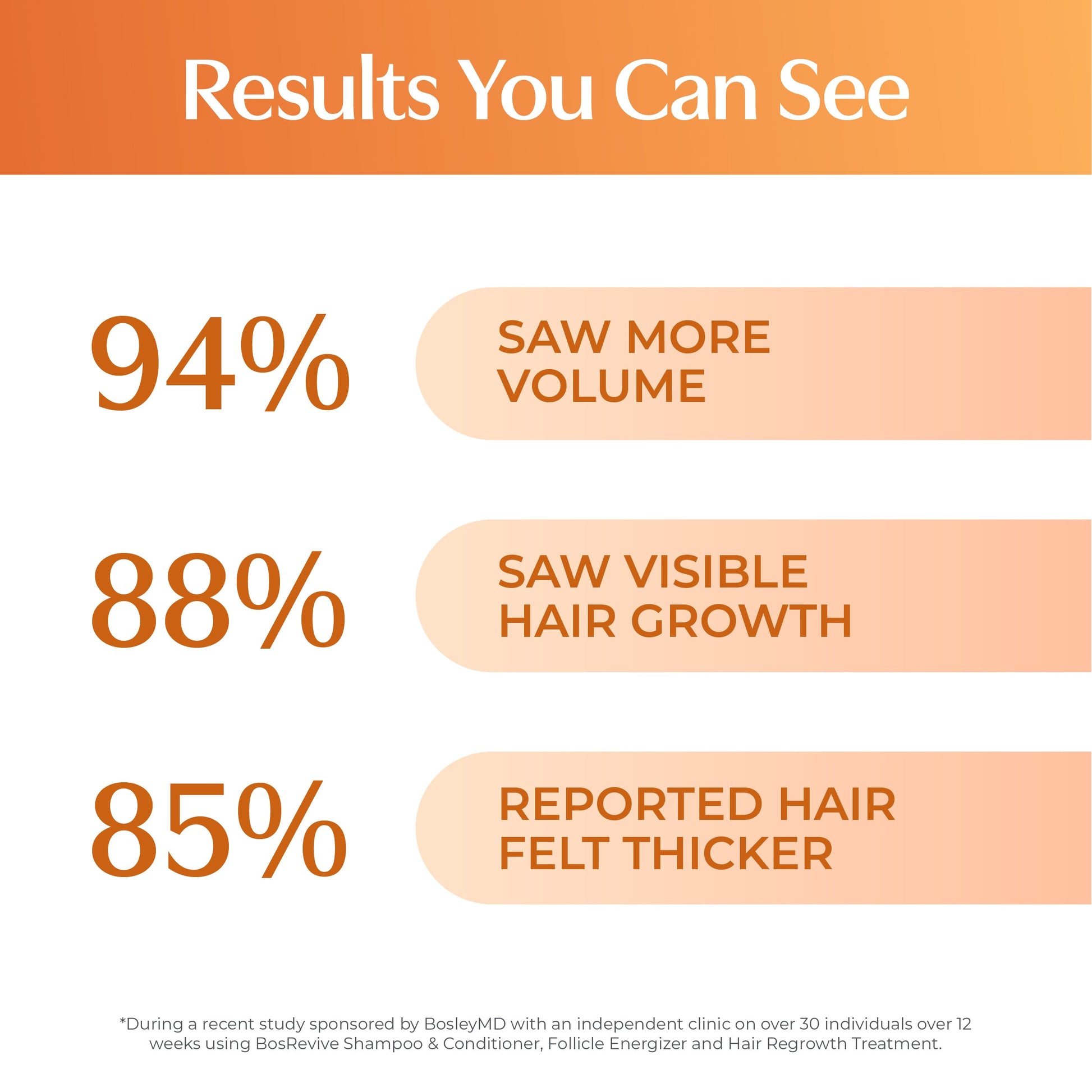 Results you can see. 94% saw more volume. 88% saw visible hair growth. 85% reported hair felt thicker.