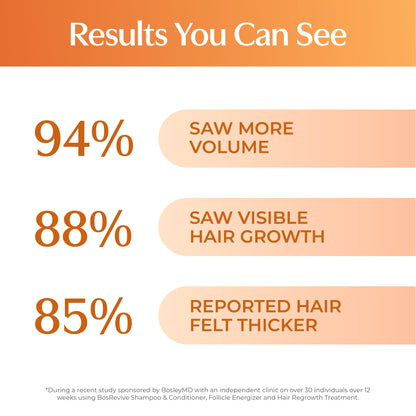 Results you can see. 94% saw more volume. 88% saw visible hair growth. 85% reported hair felt thicker.