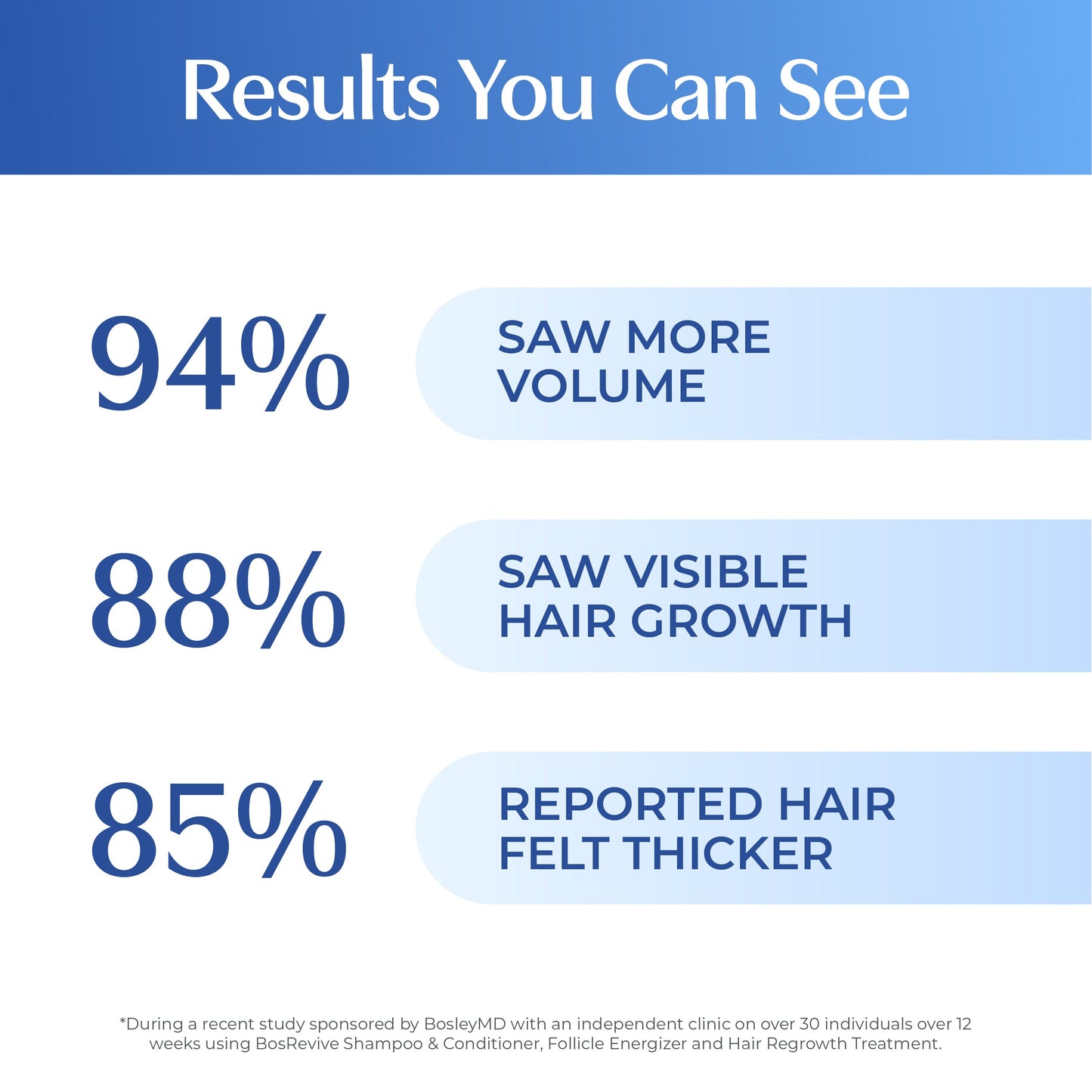 Results you can see. 94% saw more volume. 88% saw visible hair growth. 85% reported hair felt thicker.