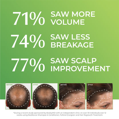 71% saw more volume. 74% saw less breakage. 77% saw scalp improvement. Male and female before and after images.