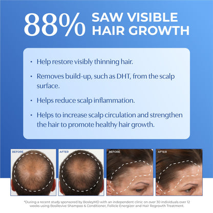 88% saw visible hair growth with before and after images.