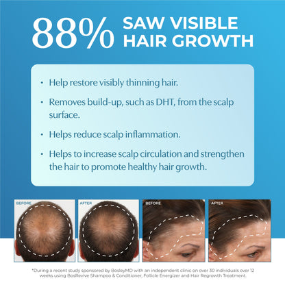 88% saw visible hair growth with before and after images of a man and a woman.